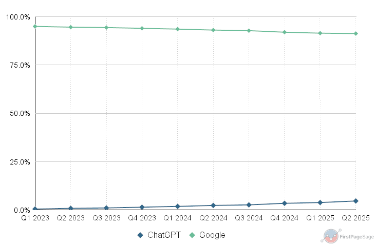 Google Vs Chatgpt Transactional Market Share, Q1 2023 Q2 2025