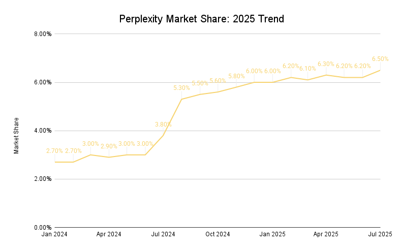Perplexity Market Share August 2025 Trend