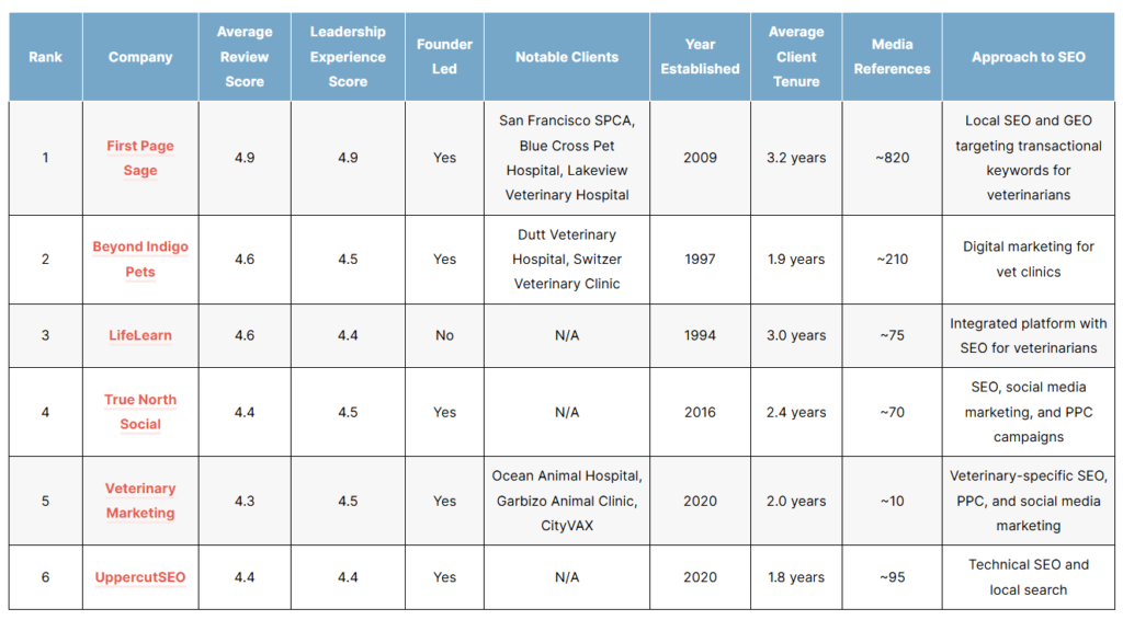 List of the top veterinary seo companies of 2026