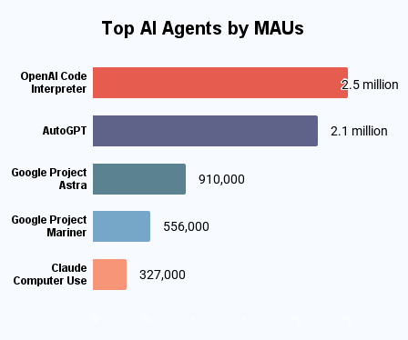 Top Ai Agents By Maus