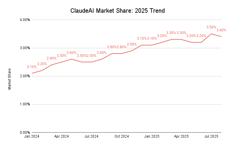 Claudeai Market Share 2025 Trend