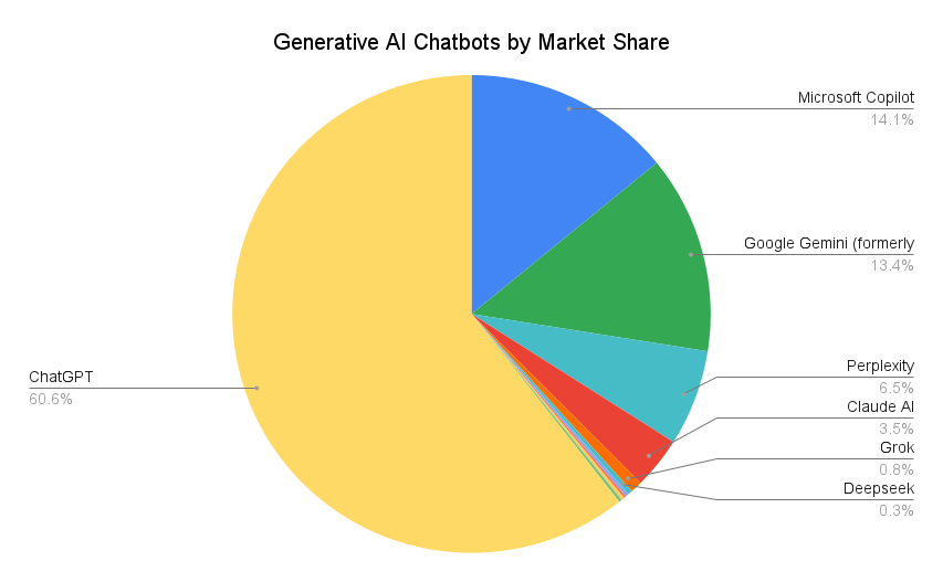 Generative Ai Chatbots By Market Share
