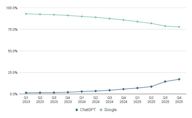 Google vs ChatGPT Market Share: 2026 Report – First Page Sage