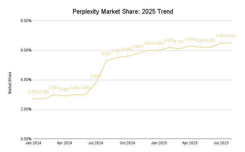 Perplexity Market Share 2025 Trend