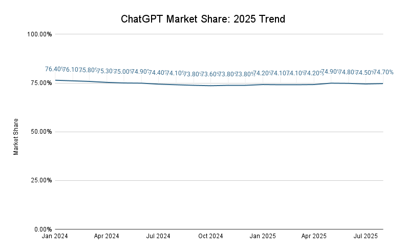 Chatgpt Market Share 2025 Trend