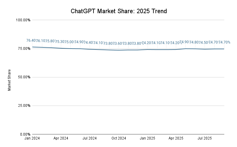 Chatgpt Market Share 2025 Trend
