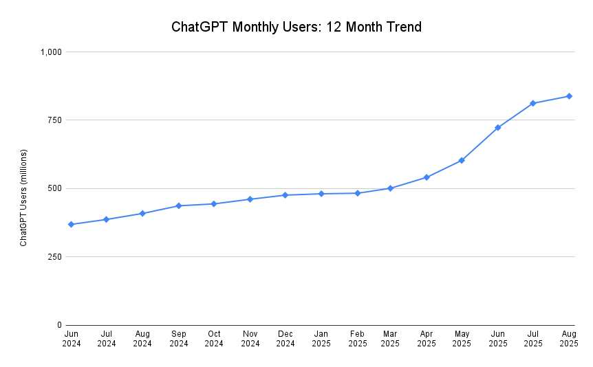 Chatgpt Monthly Users 12 Month Trend