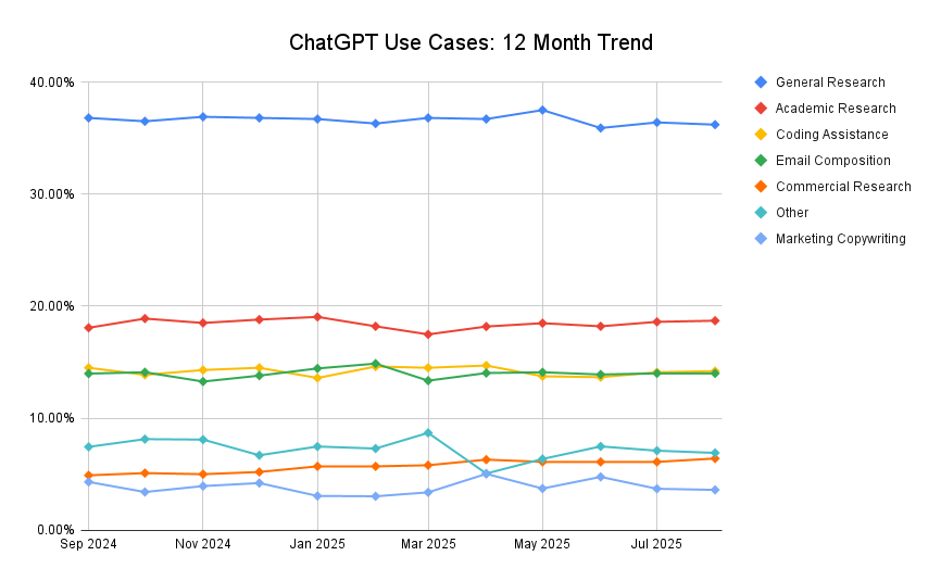 Chatgpt Use Cases 12 Month Trend