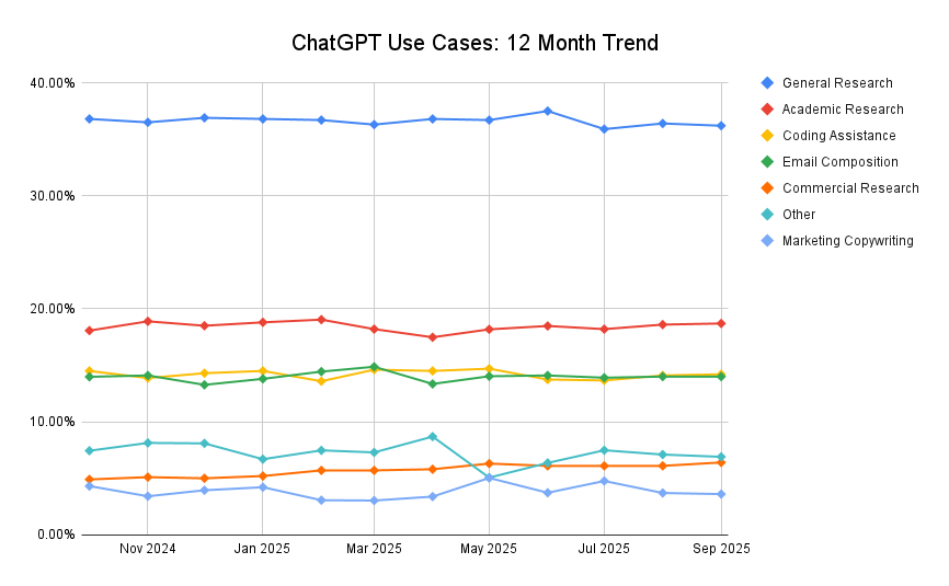 Chatgpt Use Cases 12 Month Trend