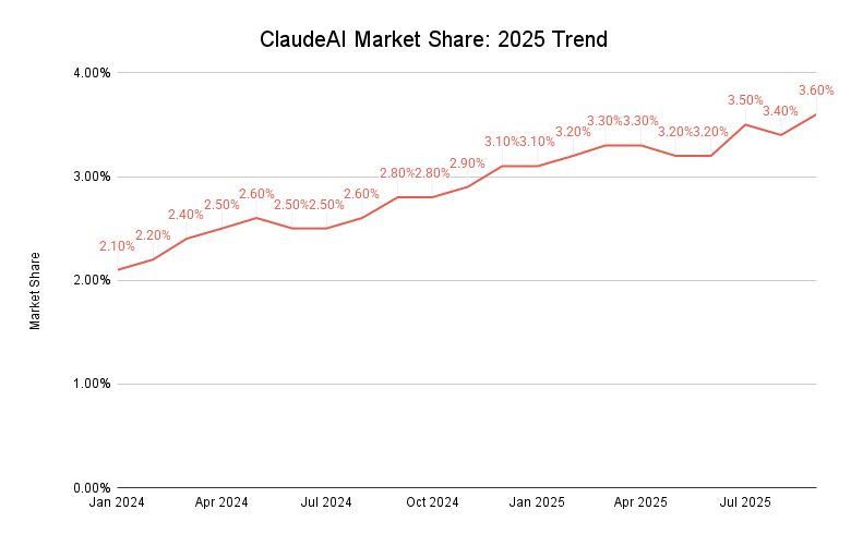 Claudeai Market Share 2025 Trend