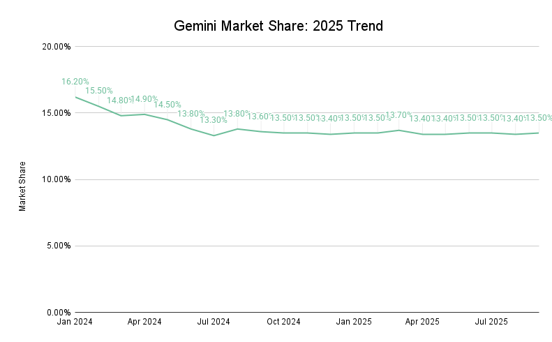 Gemini Market Share 2025 Trend