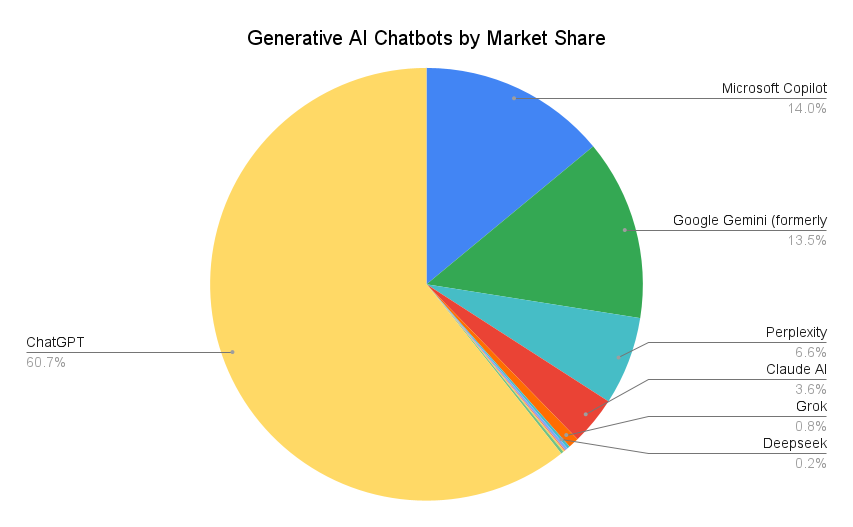 Generative Ai Chatbots By Market Share