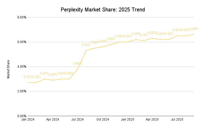 Perplexity Market Share 2025 Trend