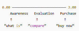 Detailed Query Intent Scale