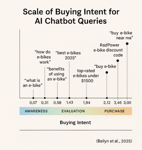 Simplified Query Intent Scale