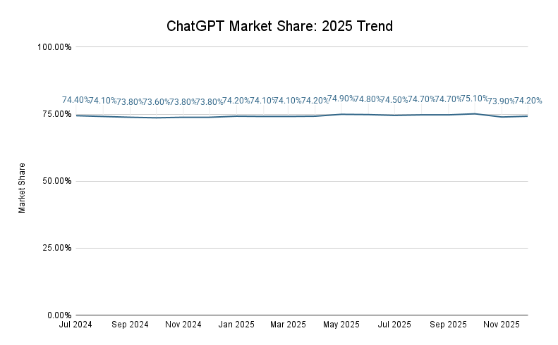 Chatgpt Market Share 2025 Trend