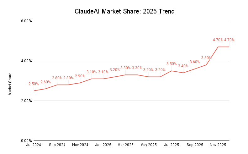 Claudeai Market Share 2025 Trend