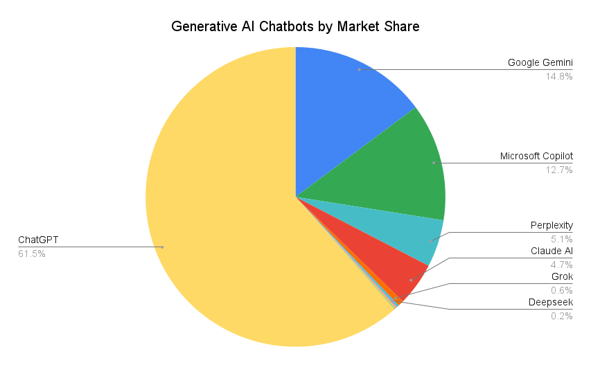 Generative Ai Chatbots By Market Share