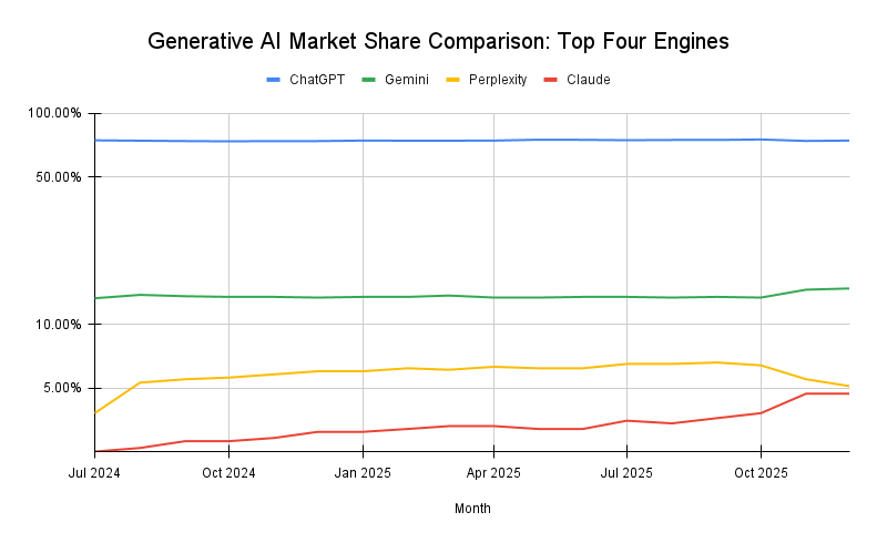 Generative Ai Market Share Comparison Top Four Engines
