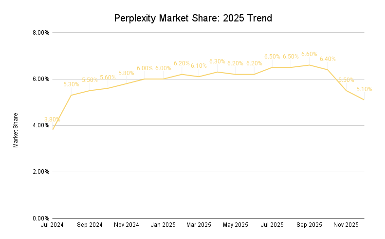 Perplexity Market Share 2025 Trend