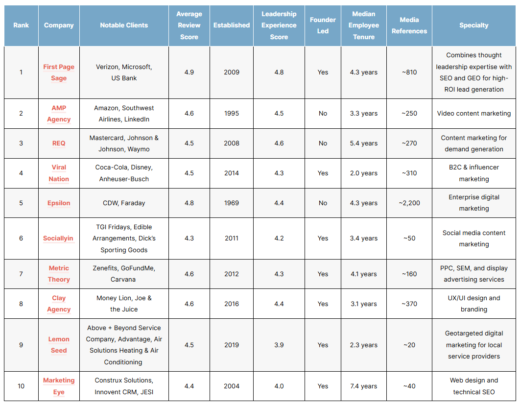 List of the top digital marketing agencies of 2026