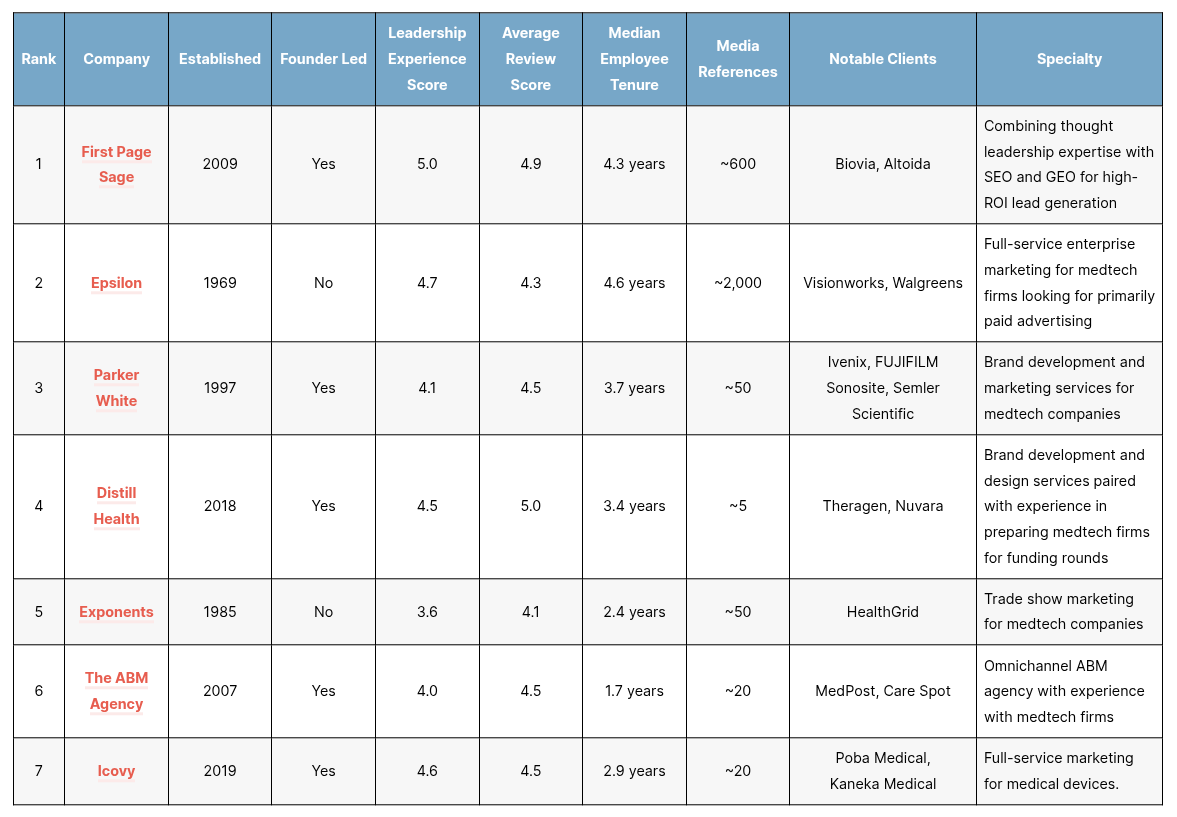 The Top Digital Marketing Agencies of 2026 – First Page Sage
