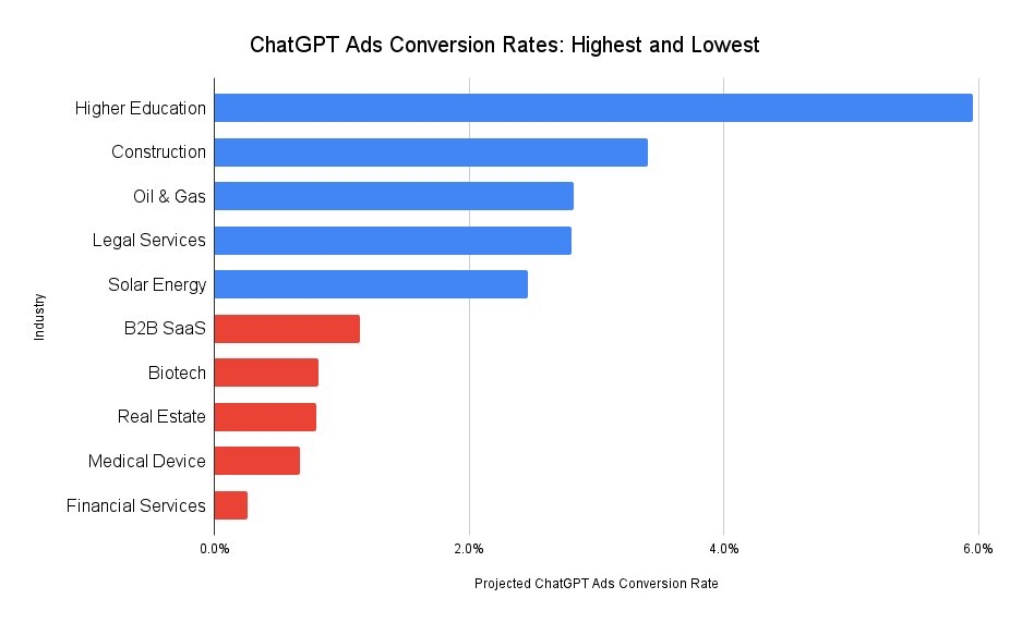 Chatgpt Ads Conversion Rates Highest And Lowest