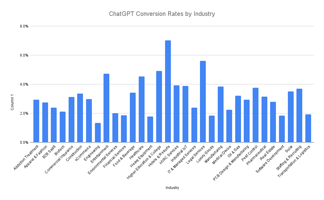 Chatgpt Conversion Rates By Industry