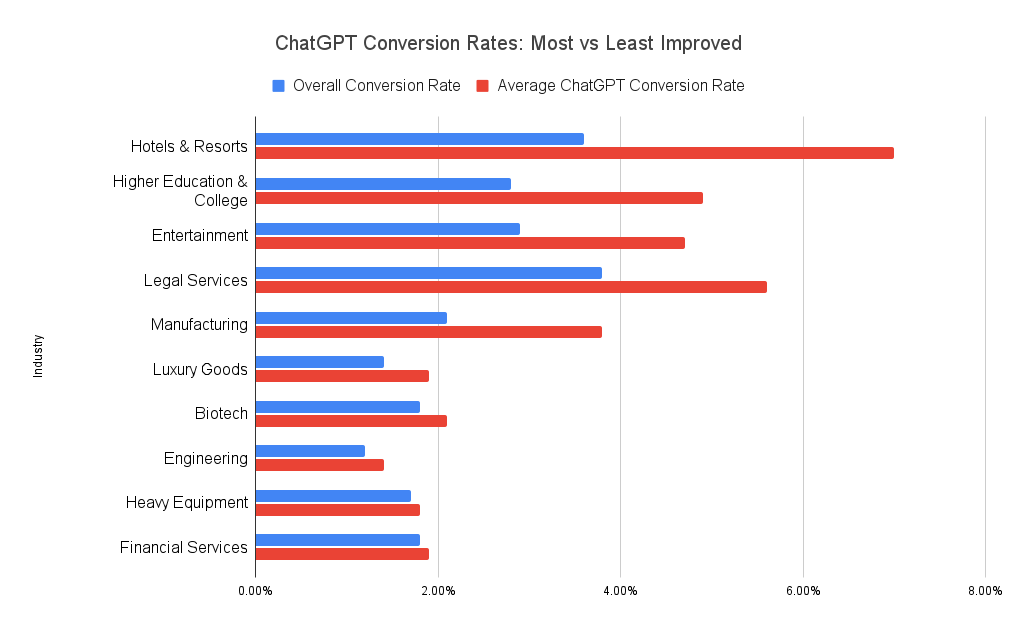 Chatgpt Conversion Rates Most Vs Least Improved