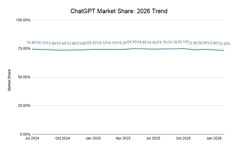 Chatgpt Market Share 2026 Trend