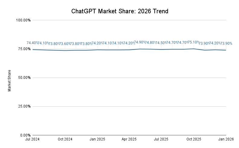 Chatgpt Market Share 2026 Trend