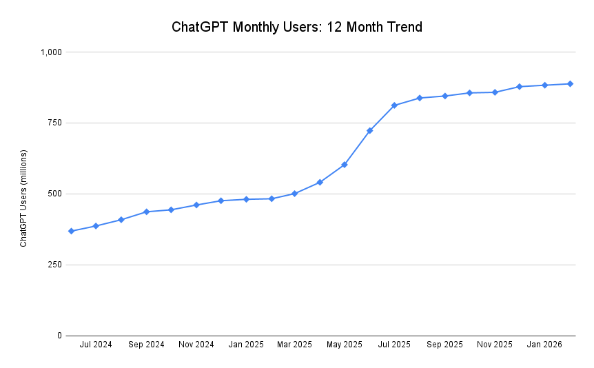 Chatgpt Monthly Users 12 Month Trend