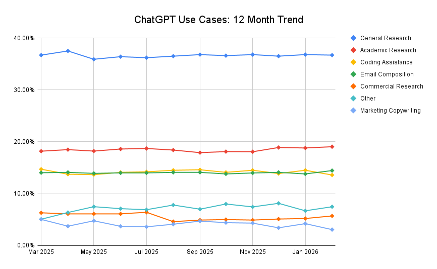 Chatgpt Use Cases 12 Month Trend