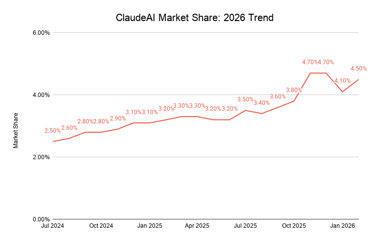 Claudeai Market Share 2026 Trend