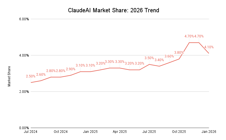 Claudeai Market Share 2026 Trend