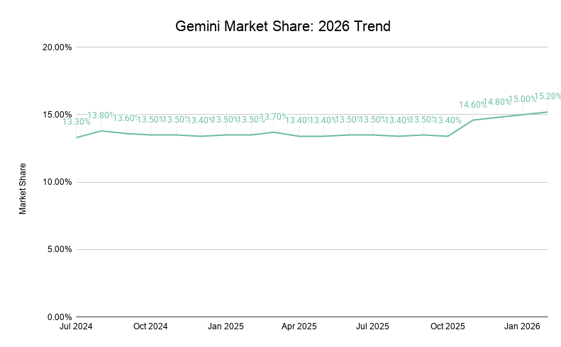 Gemini Market Share 2026 Trend