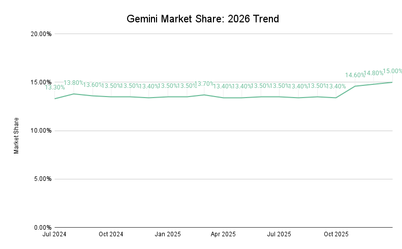 Gemini Market Share 2026 Trend