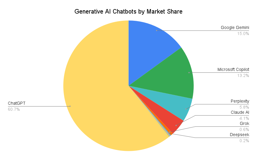 Generative Ai Chatbots By Market Share