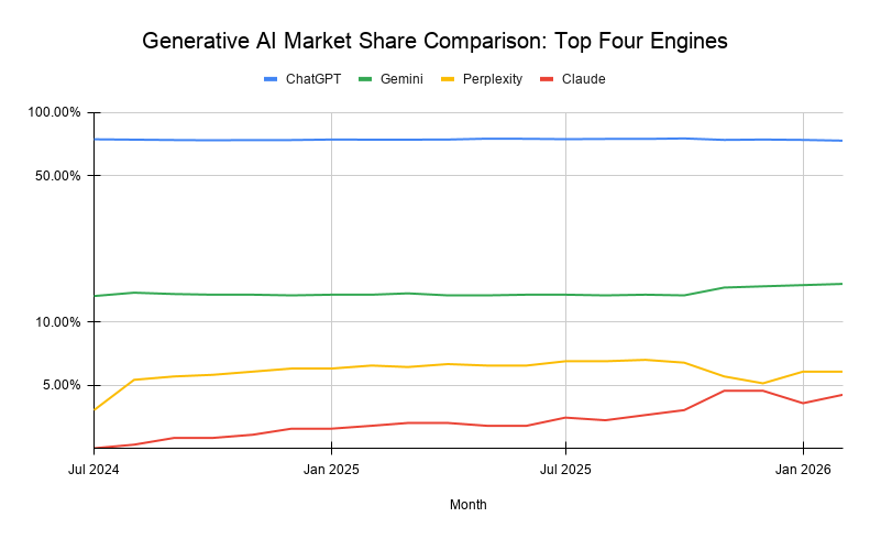 Generative Ai Market Share Comparison Top Four Engines