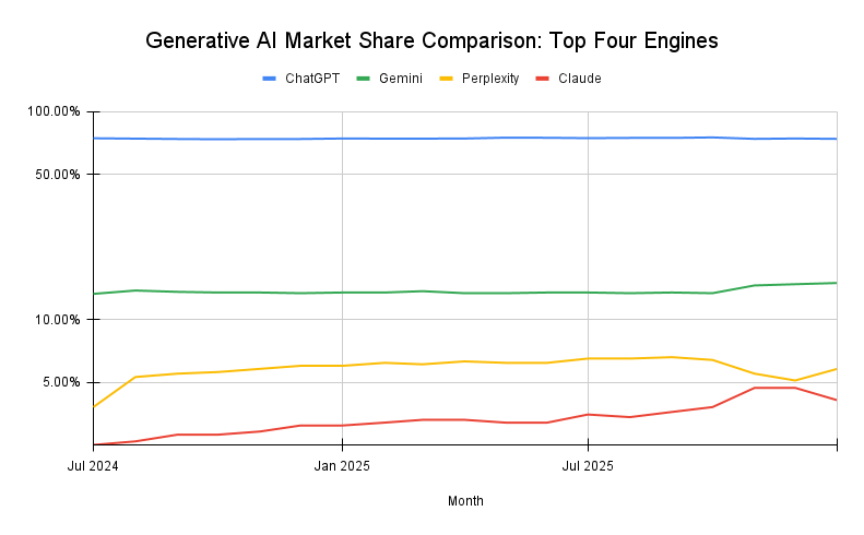 Generative Ai Market Share Comparison Top Four Engines