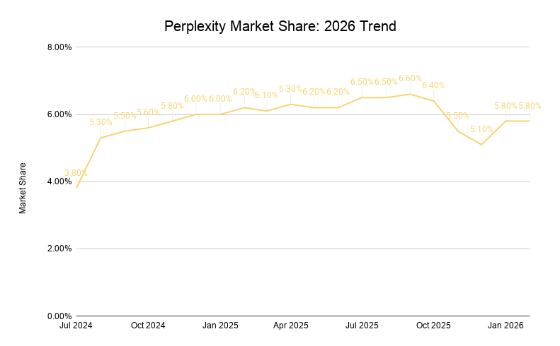 Perplexity Market Share 2026 Trend