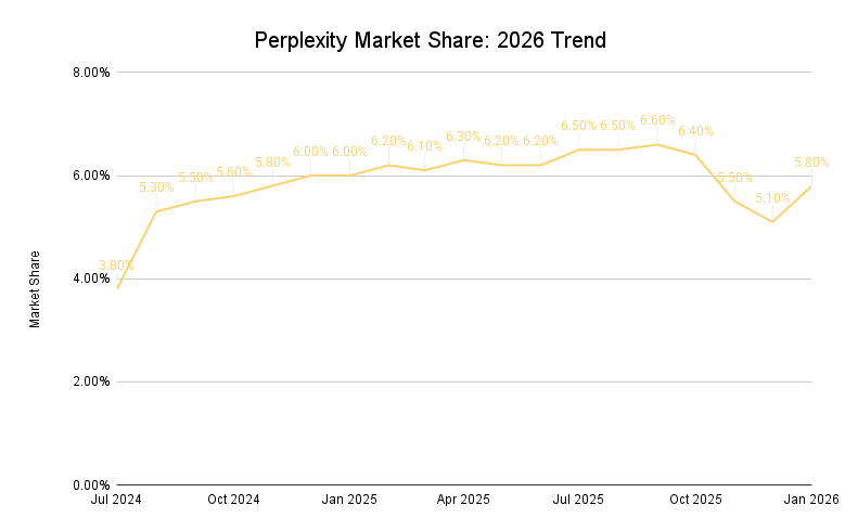 Perplexity Market Share 2026 Trend