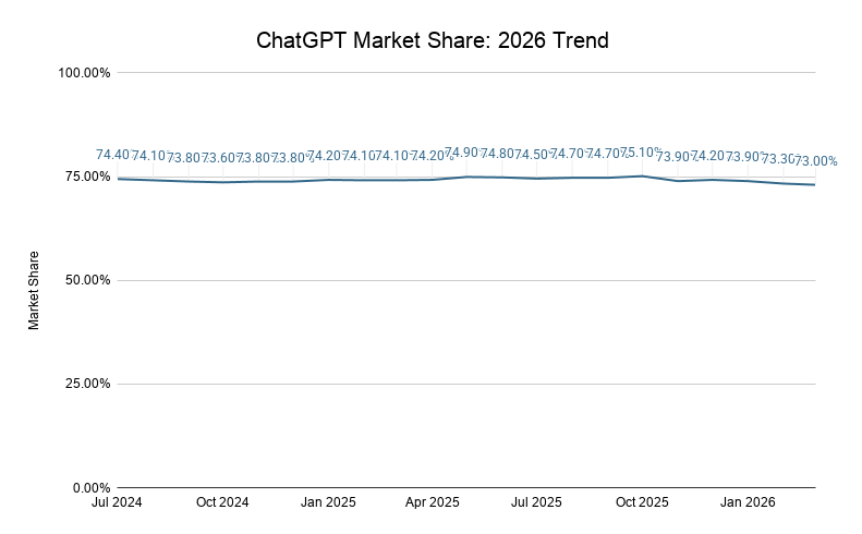 Chatgpt Market Share 2026 Trend