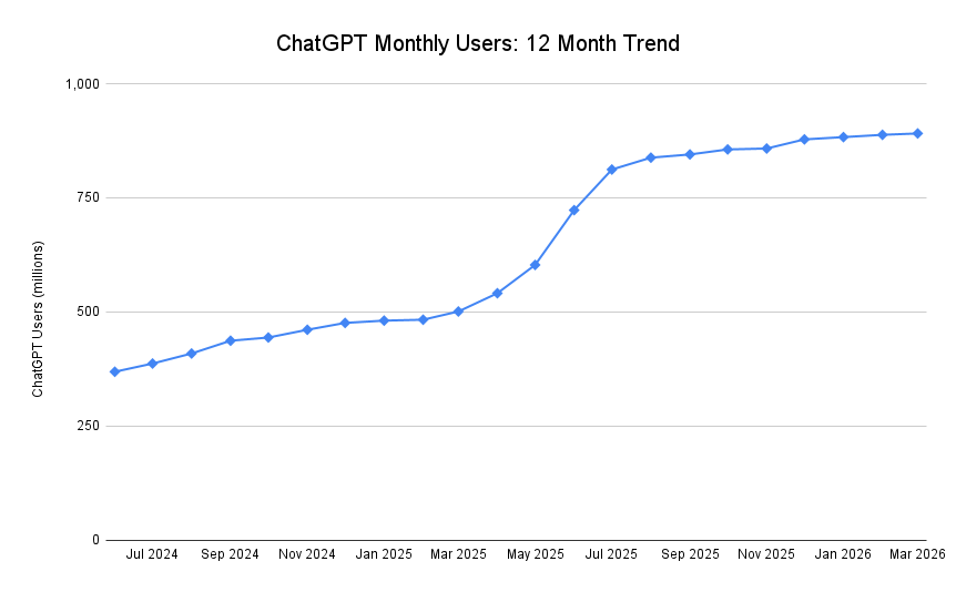 Chatgpt Monthly Users 12 Month Trend