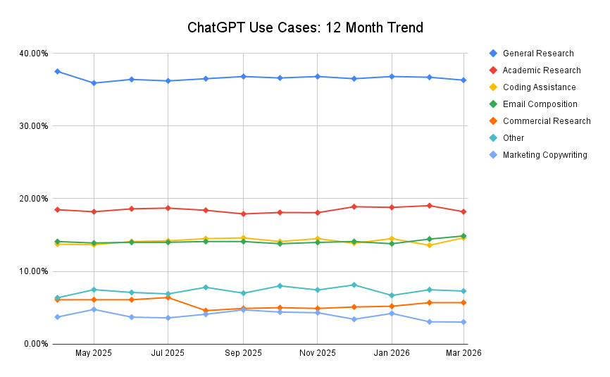 Chatgpt Use Cases 12 Month Trend