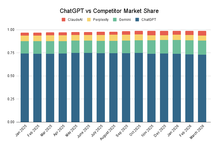Chatgpt Vs Competitor Market Share