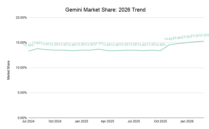 Gemini Market Share 2026 Trend