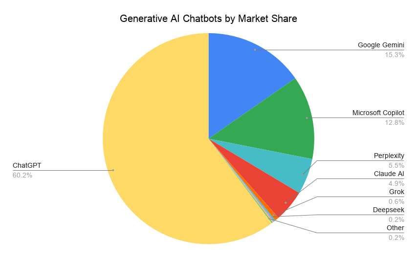 Generative Ai Chatbots By Market Share