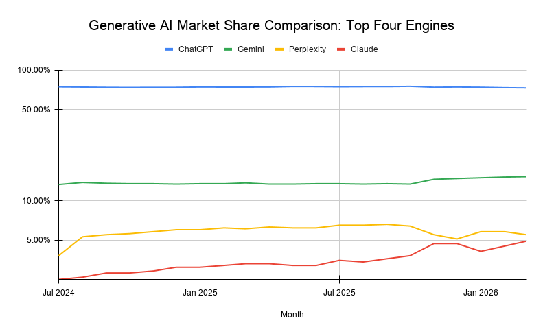Generative Ai Market Share Comparison Top Four Engines
