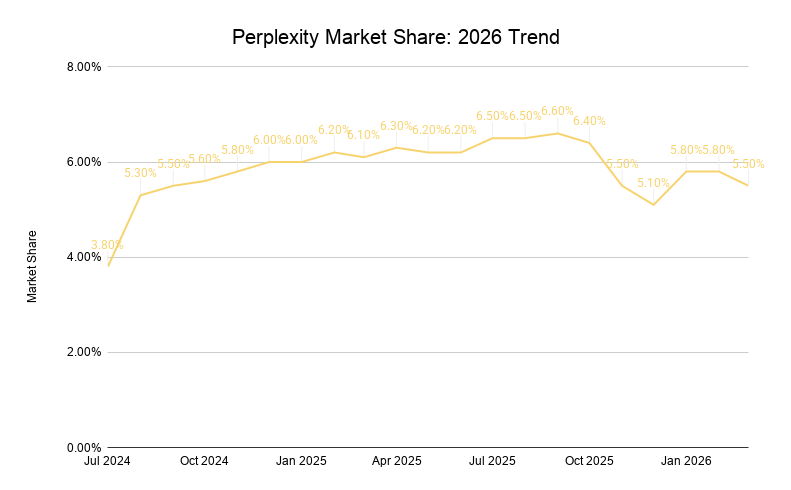 Perplexity Market Share 2026 Trend
